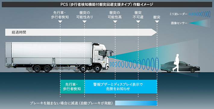 PCS（プリクラッシュセーフティシステム 歩行者検知機能付衝突回避支援タイプ）