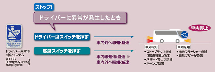 ドライバー異常時対応システム