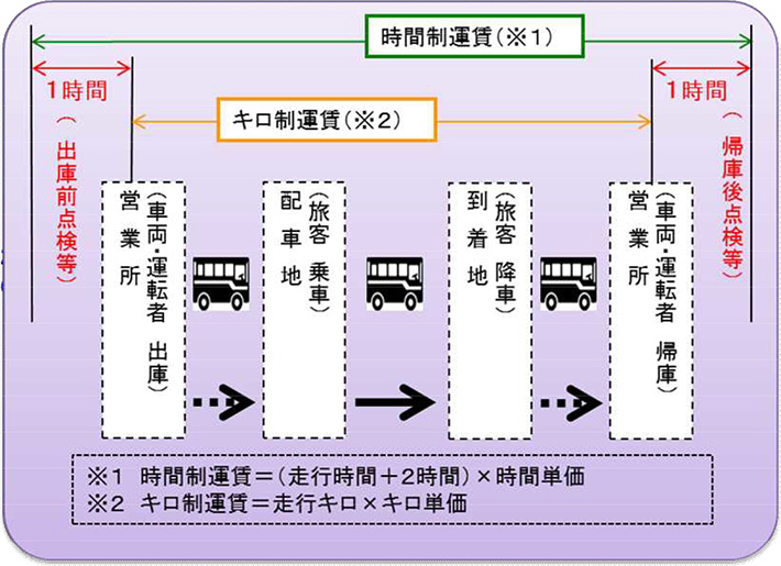 時間・キロ併用制運賃方式