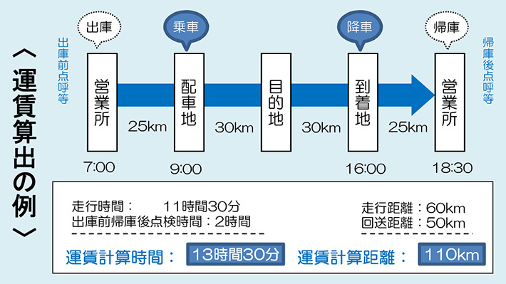 運賃算出の例