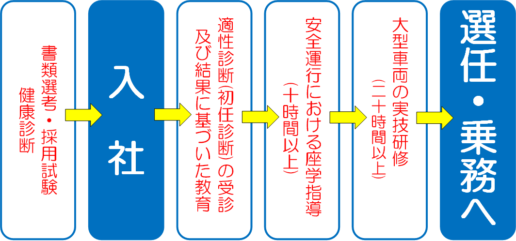 入社から選任・乗務まで